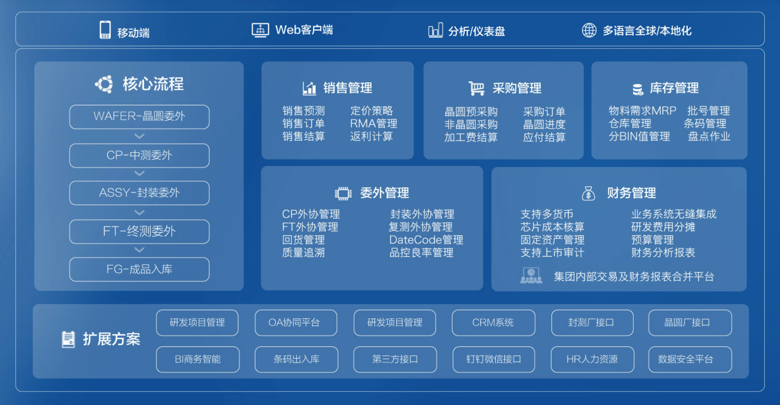 芯片进销存管理软件怎么选