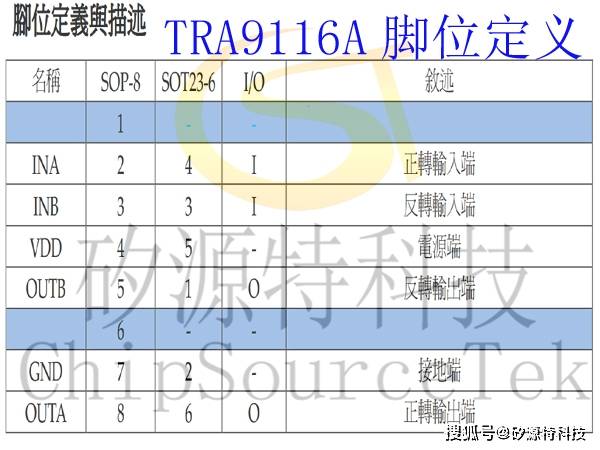 矽源特ChipSourceTek-TRA9116A是款SOT23-6和SOP8封装的马达驱动IC