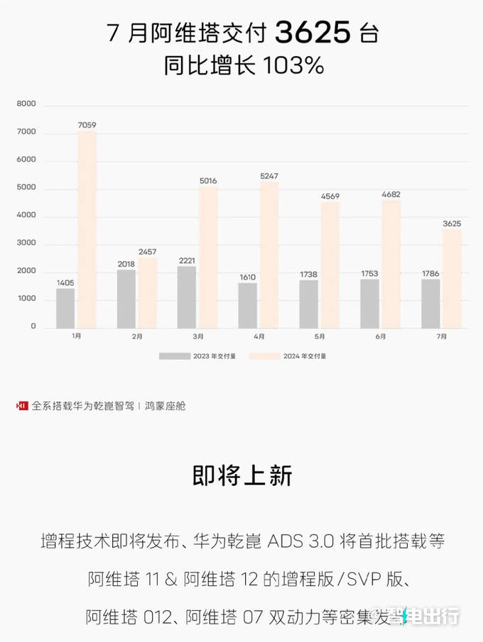 阿维塔115亿购，华为引望10%股份！赛力斯也要买买买