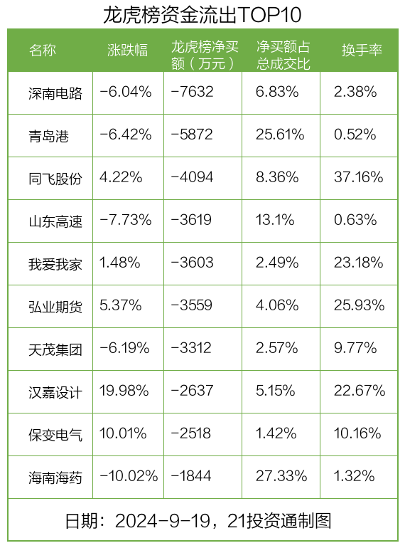龙虎榜丨0.69亿元资金抢筹岭南股份，机构狂买旗天科技（名单）