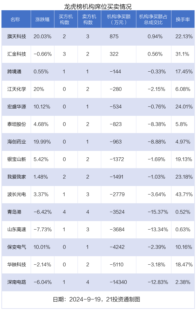 龙虎榜丨0.69亿元资金抢筹岭南股份，机构狂买旗天科技（名单）