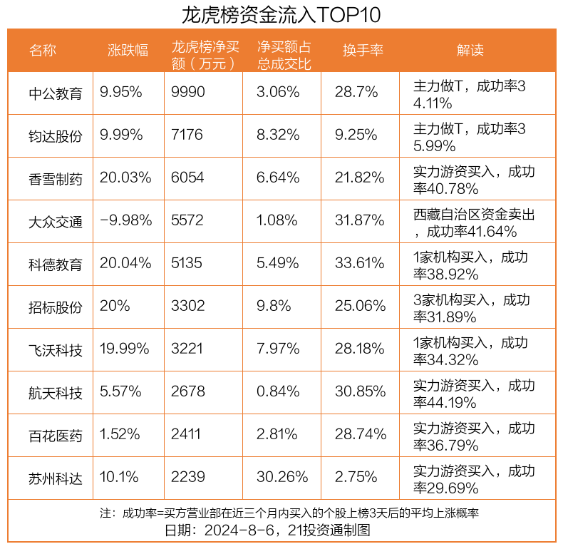 龙虎榜丨1亿资金抢筹中公教育，机构狂买锦龙股份（名单）