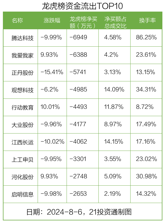 龙虎榜丨1亿资金抢筹中公教育，机构狂买锦龙股份（名单）