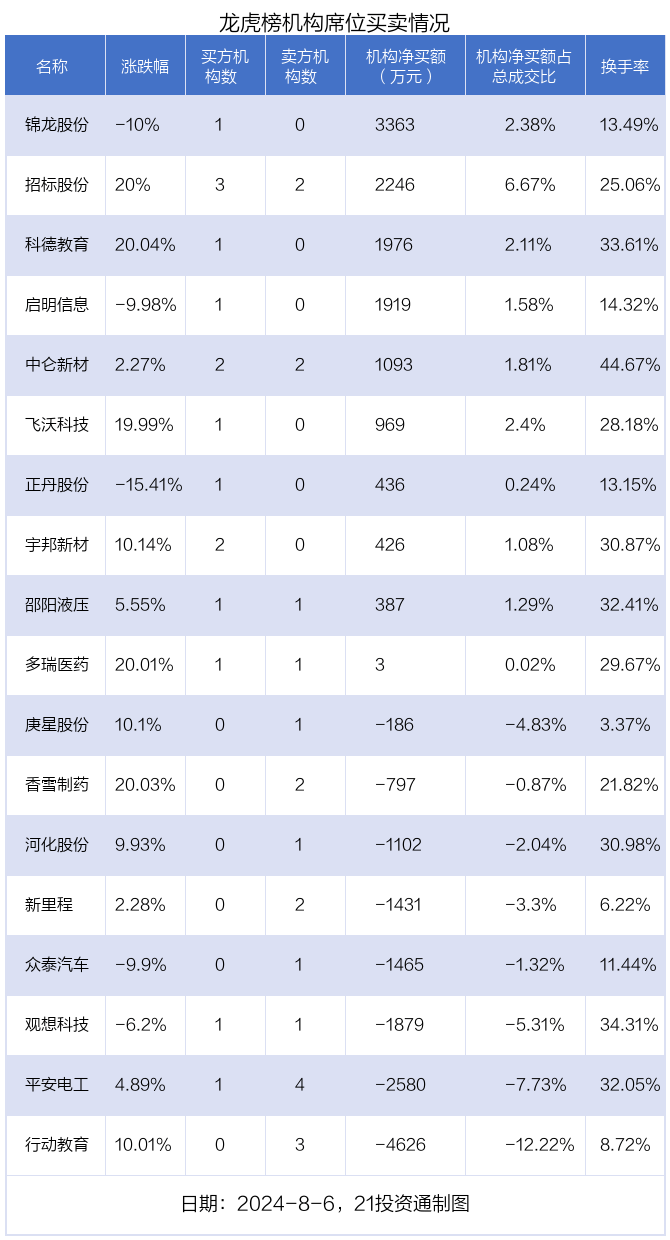 龙虎榜丨1亿资金抢筹中公教育，机构狂买锦龙股份（名单）