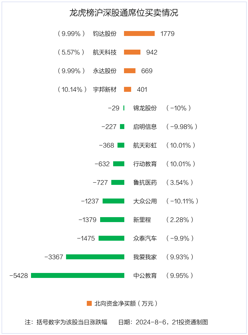 龙虎榜丨1亿资金抢筹中公教育，机构狂买锦龙股份（名单）