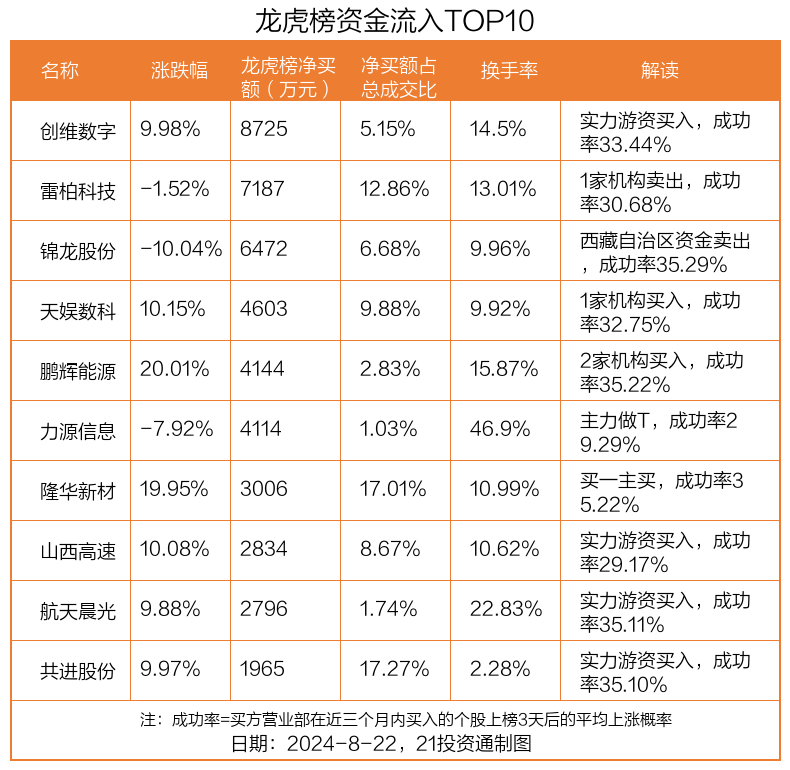 龙虎榜丨0.87亿资金抢筹创维数字，机构狂买锦龙股份（名单）