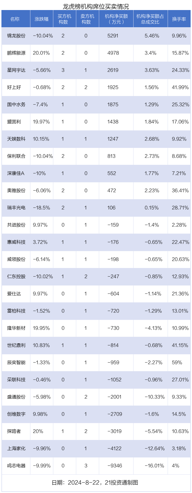 龙虎榜丨0.87亿资金抢筹创维数字，机构狂买锦龙股份（名单）