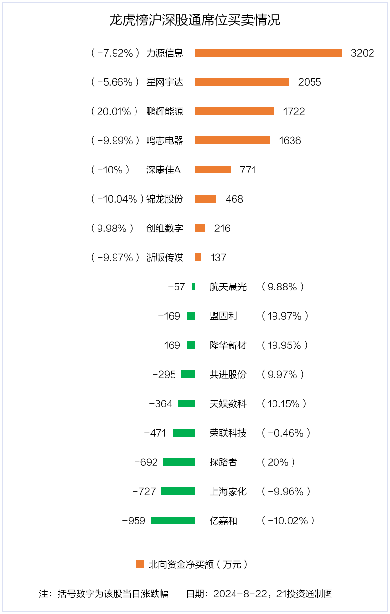 龙虎榜丨0.87亿资金抢筹创维数字，机构狂买锦龙股份（名单）