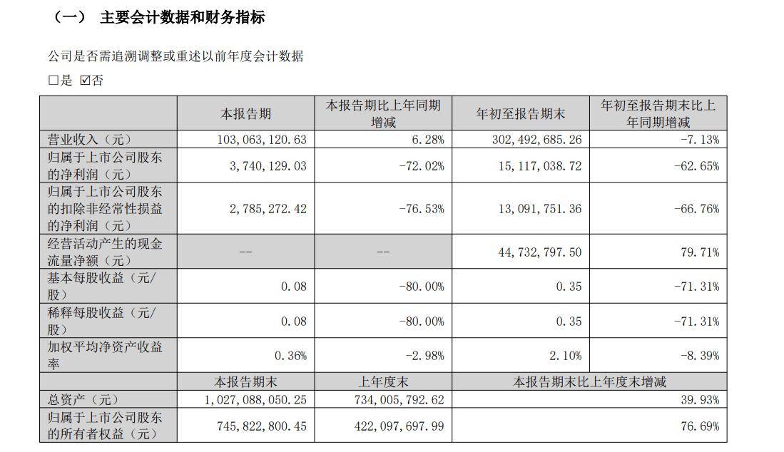 美信科技三季度净利率暴跌 74%，连续第二季度营收同比下滑引发行业关注