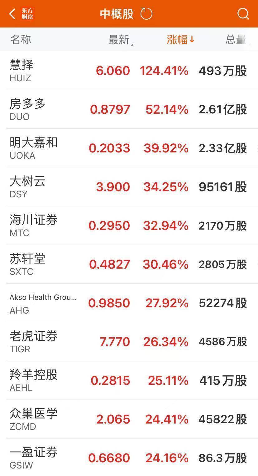 美股三大指数齐跌！AppLovin跌近15%，英伟达市值蒸发6400亿元！“中国金龙”指数涨超8%，房多多涨52%