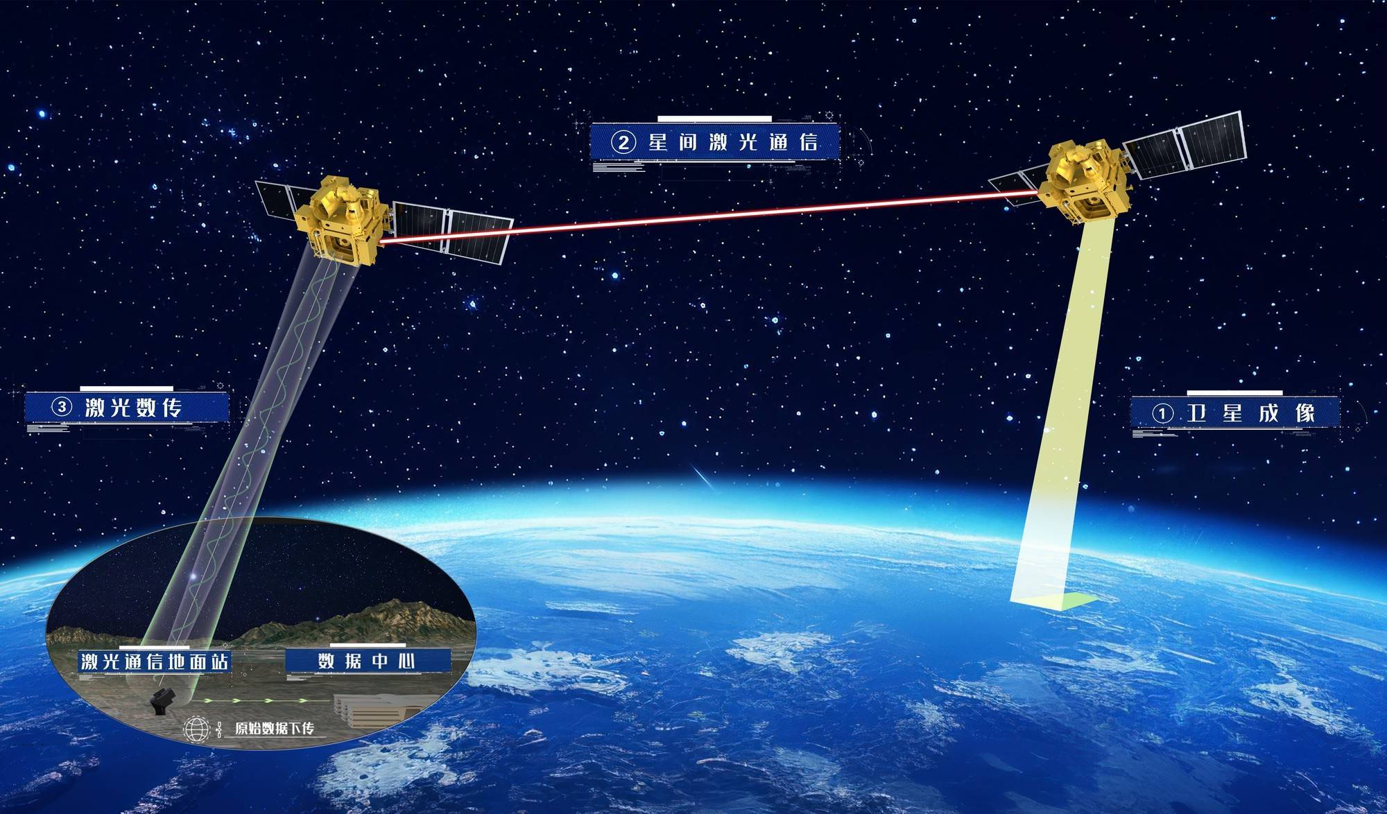 我国首次实现星地激光100Gbps超高速高分辨遥感影像传输