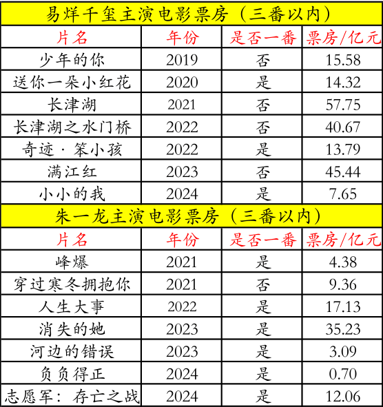 两大顶流主演张艺谋新电影又掀“撕番”大战，明星的番位之争有那么重要吗？