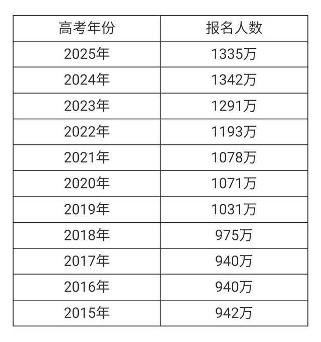 高考人数为何8年来首次降低？释放什么信号？