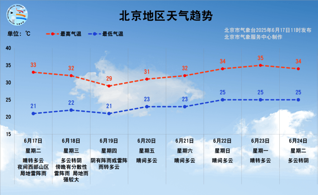 明天傍晚北京将有雷雨，局地雨强较大，可能伴有大风冰雹