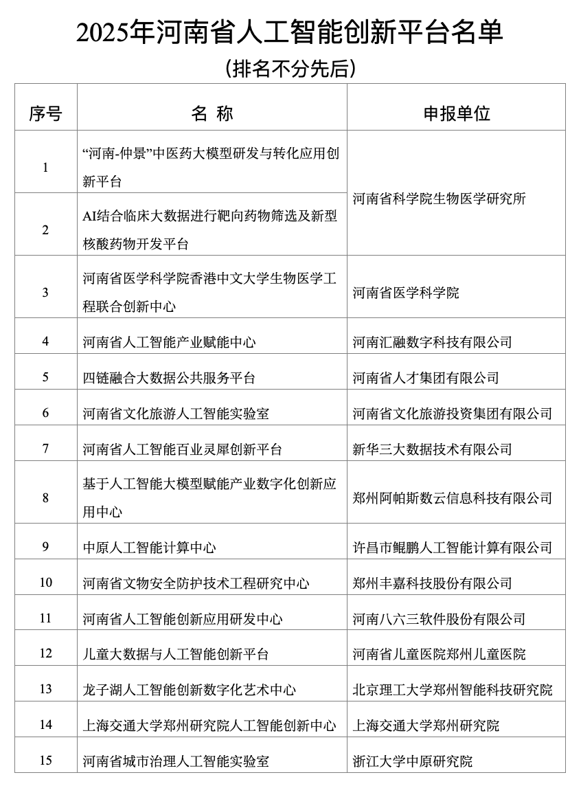 2025年河南省人工智能创新平台、创新企业等名单公布