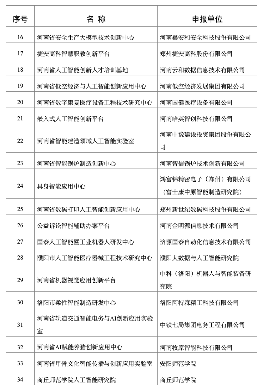 2025年河南省人工智能创新平台、创新企业等名单公布
