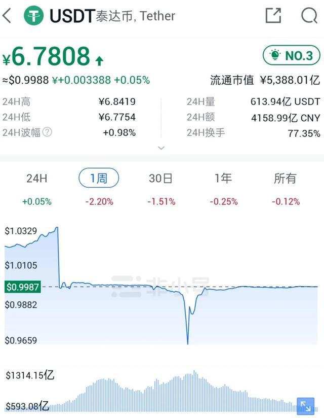 usdt交易费用(usdt交易需要手续费吗)
