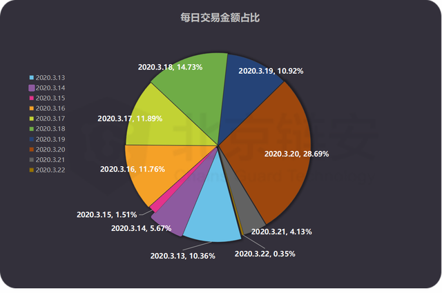 trc20转移usdt收费么(trc的usdt如何转换erc的usdt)