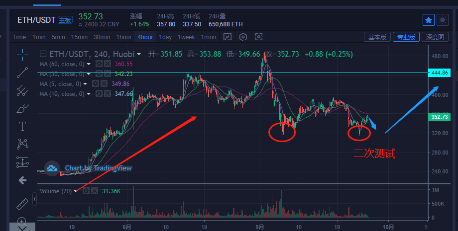 eth转usdt卖划算吗(eth怎么转换成usd t)