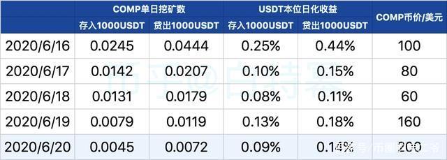 买卖usdt一年赚多少(交易所刷usdt流水赚钱可信吗)