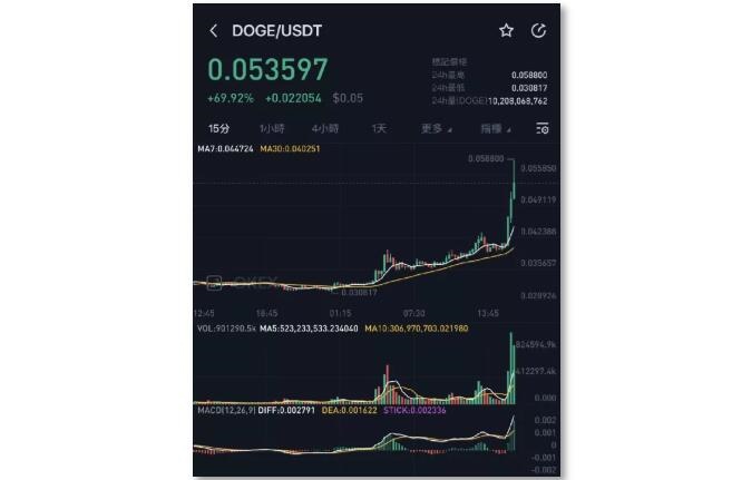 关于买doge是不是得先买usdt的信息