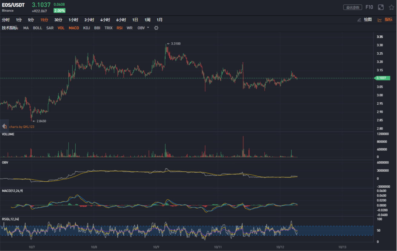 eos上usdt激增(eos链usdt怎么兑换trc20)